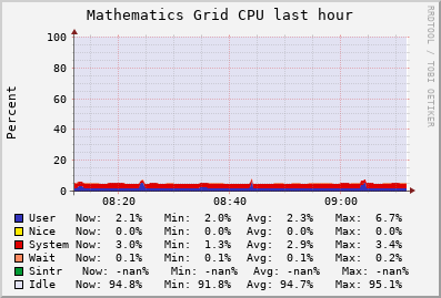 Mathematics Grid (1 sources) CPU