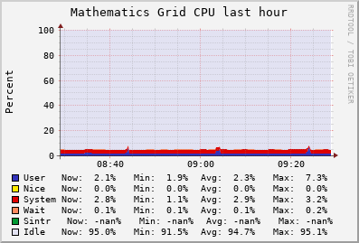 Mathematics Grid (1 sources) CPU